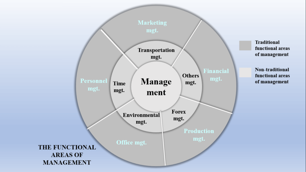 what is management: a complete guide