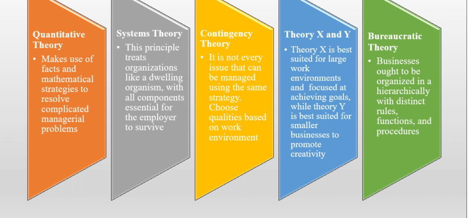 management theories and their meaning
