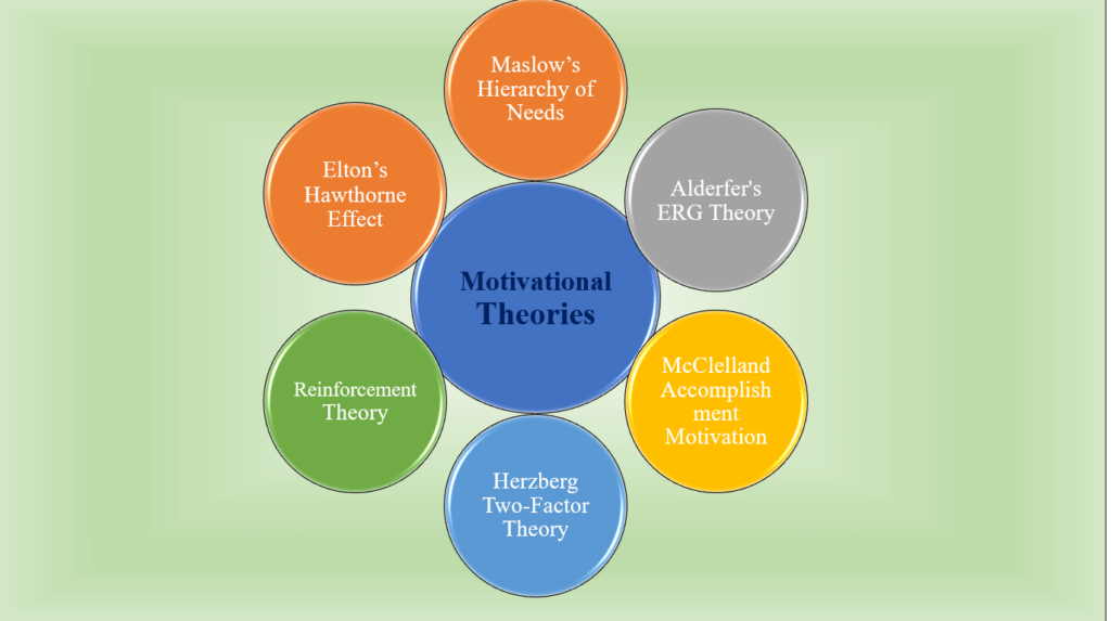 motivational theories of management