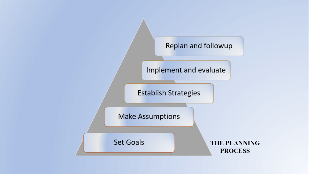 planning process