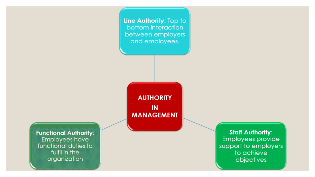 what is authority - the staffing process