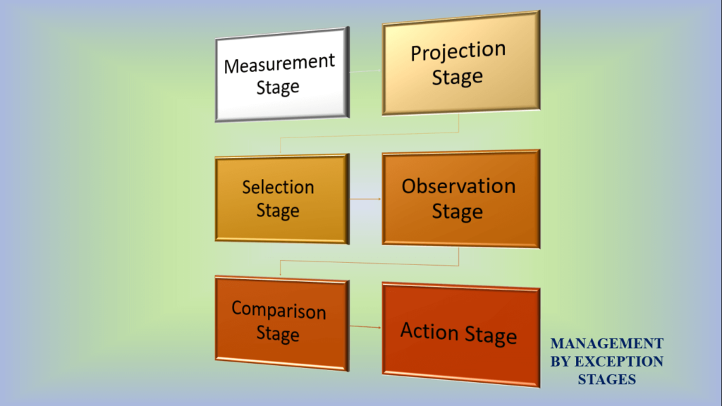 what is management by exception