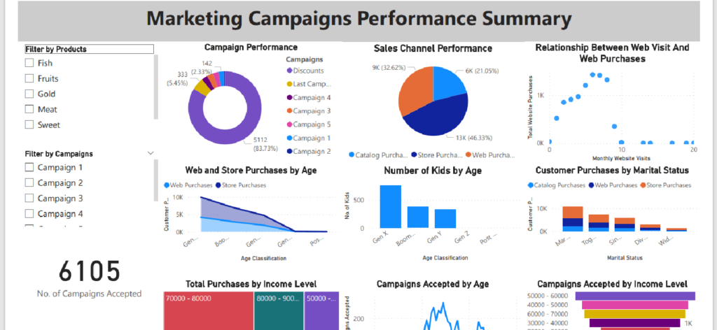 Marketing research analysis - campaign performance