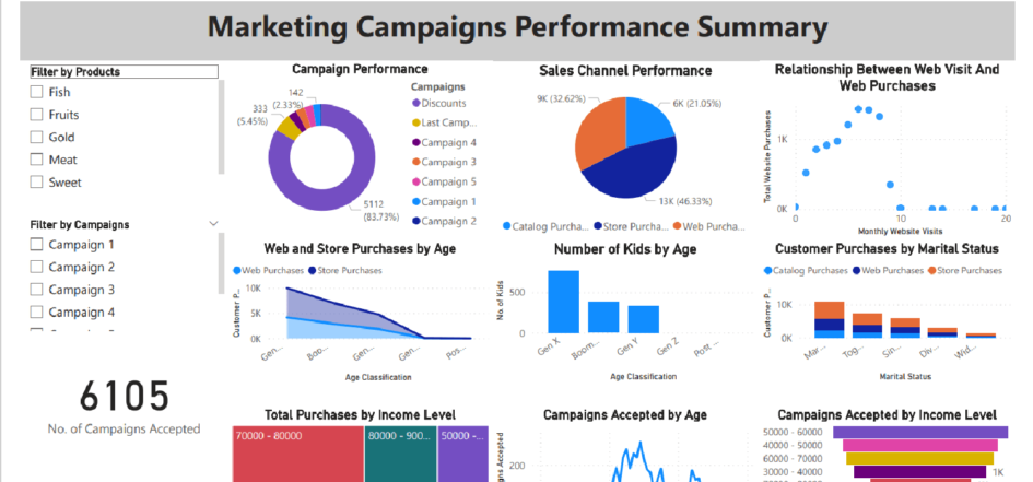 Marketing research analysis - campaign performance