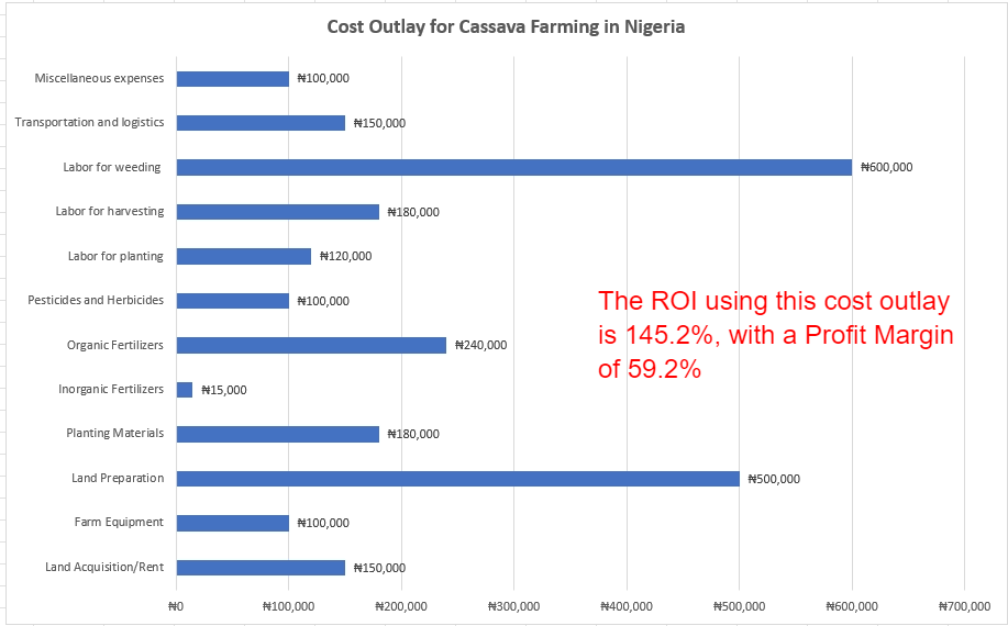 How profitable is cassava farming in Nigeria - view cost outlay, ROI and Profit margin