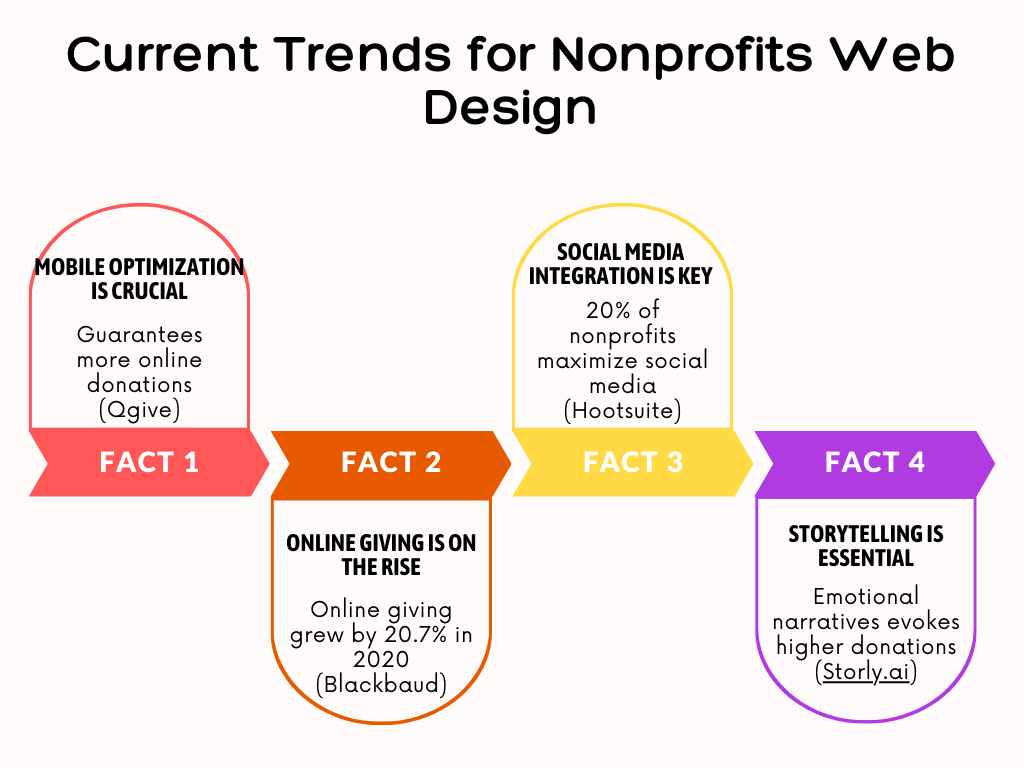 nonprofit website design trends